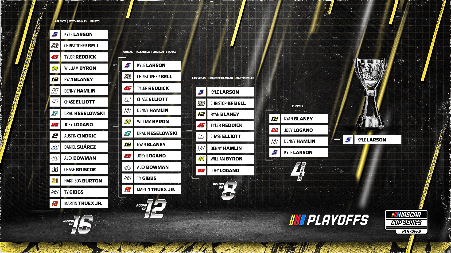 Cup Series Playoff Predictions - Coffey